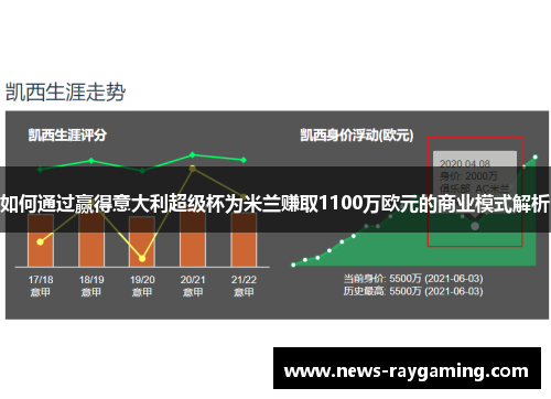 如何通过赢得意大利超级杯为米兰赚取1100万欧元的商业模式解析